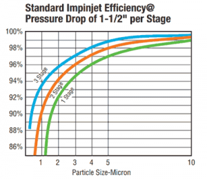 impinjet-efficiency-300x260-1 | Sly Air Pollution Control