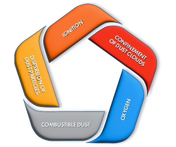Dust-Explosion-Pentagon